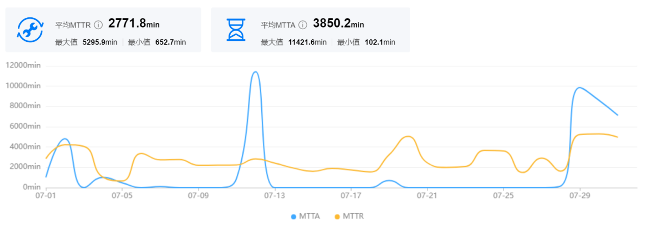 故障分析标准处理，提升工作效率