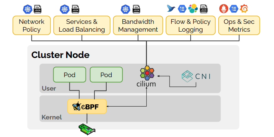 Bonree NPM可部署在基于Kubernetes的容器化环境中，通过Bonree Agent的统一安装部署，实时采集K8S组件、Pods的网络流量，用于感知及分析K8S网络、组件的异常事件。