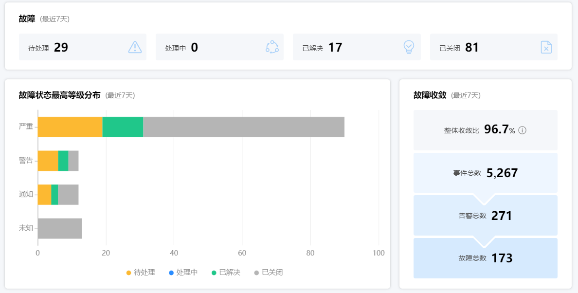 海量告警降噪收敛，降低运维成本