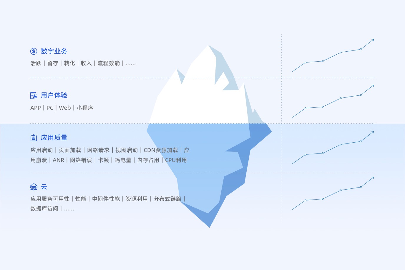 保障和提升用户体验，全栈监控，全团队目标一致
